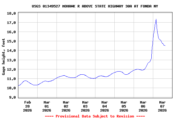Graph of  Gage height, feet
