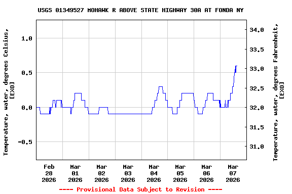 Graph of  Temperature, water, degrees Celsius, [EXO]