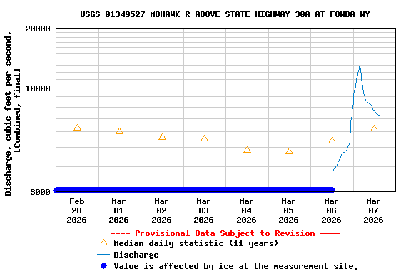 Graph of  Discharge, cubic feet per second, [Combined, final]