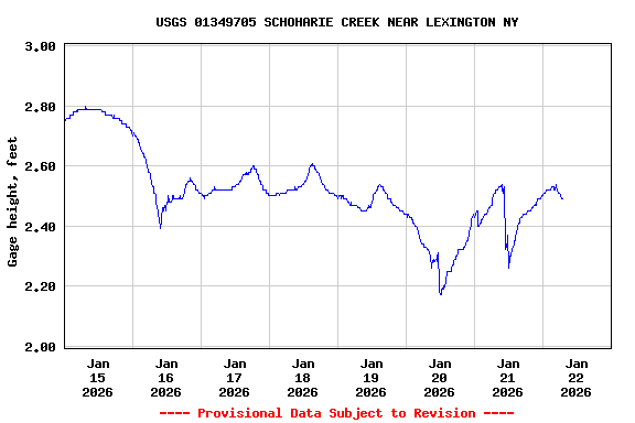 Graph of  Gage height, feet