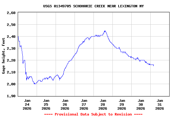Graph of  Gage height, feet