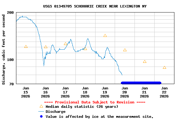 Graph of  Discharge, cubic feet per second