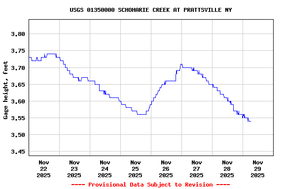 Graph of  Gage height, feet