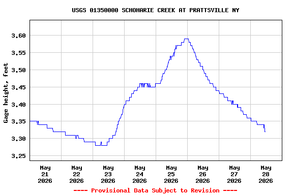 Graph of  Gage height, feet