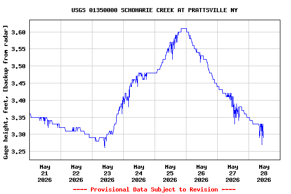 Graph of  Gage height, feet, [backup from radar]