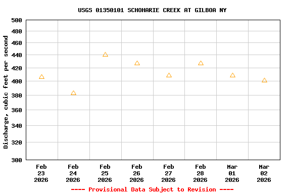 Graph of  Discharge, cubic feet per second