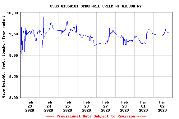 Graph of  Gage height, feet, [backup from radar]