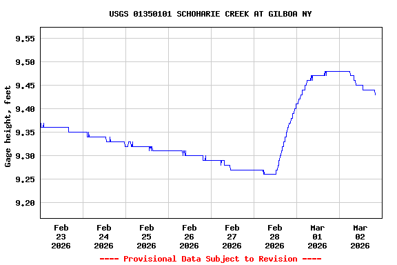 Graph of  Gage height, feet