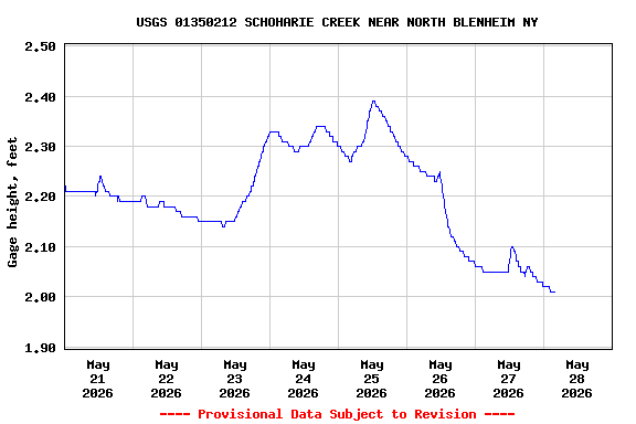 Graph of  Gage height, feet