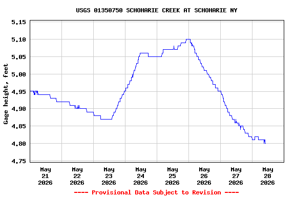 Graph of  Gage height, feet