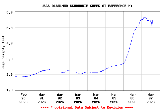 Graph of  Gage height, feet