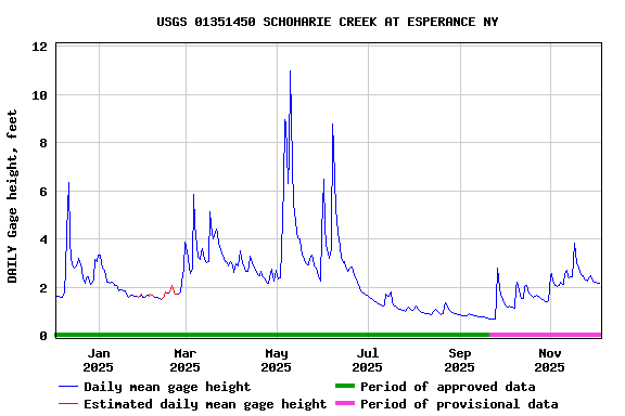 Graph of DAILY Gage height, feet