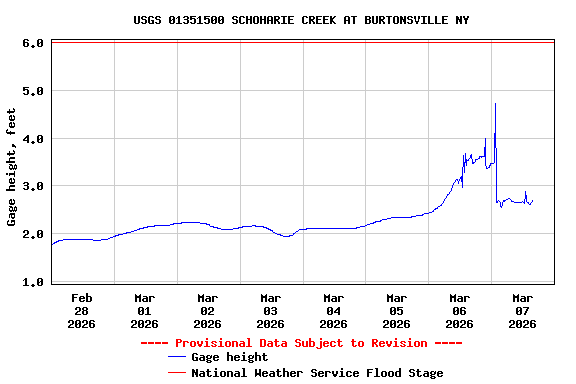 Graph of  Gage height, feet