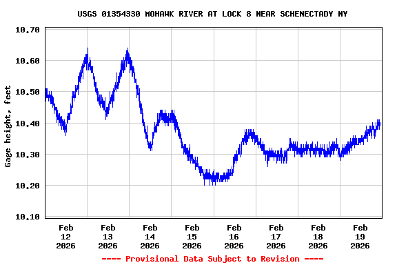 Graph of  Gage height, feet