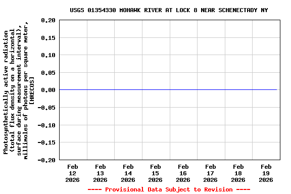 Graph of  Photosynthetically active radiation (total flux density on a horizontal surface during measurement interval), millimoles of photons per square meter, [HRECOS]