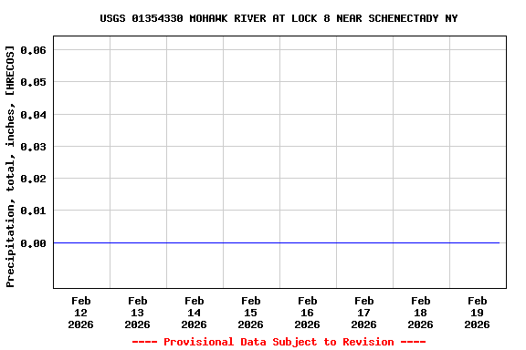 Graph of  Precipitation, total, inches, [HRECOS]