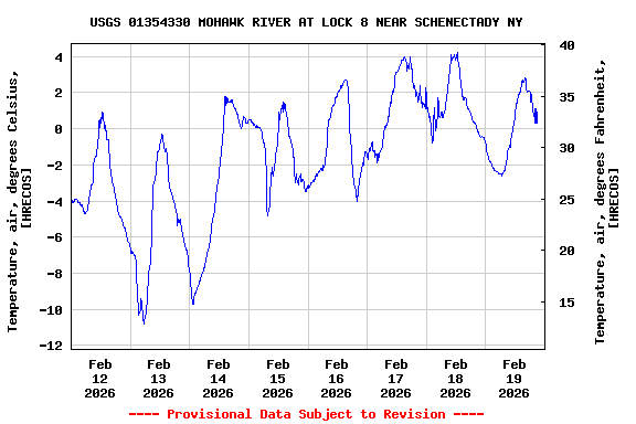Graph of  Temperature, air, degrees Celsius, [HRECOS]