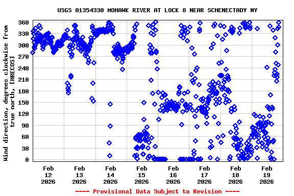 Graph of  Wind direction, degrees clockwise from true north, [HRECOS]