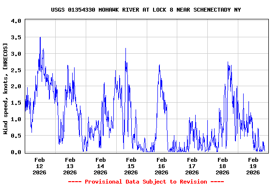 Graph of  Wind speed, knots, [HRECOS]