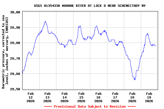 Graph of  Barometric pressure, corrected to sea level, inches of mercury, [HRECOS]
