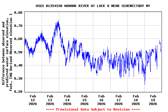 Graph of  Difference between observed and predicted water surface elevation, feet, [AQ Derived Observed elevation ]