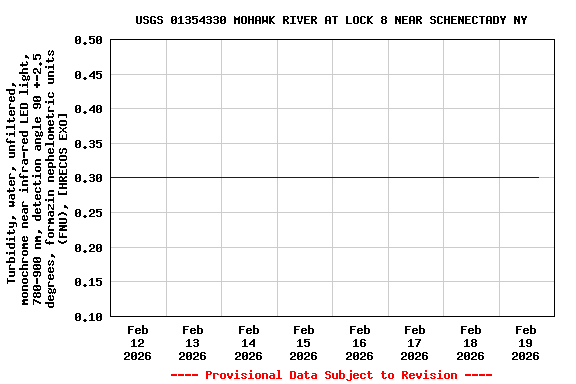 Graph of  Turbidity, water, unfiltered, monochrome near infra-red LED light, 780-900 nm, detection angle 90 +-2.5 degrees, formazin nephelometric units (FNU), [HRECOS EXO]