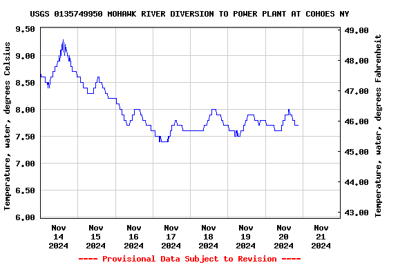 Graph of  Temperature, water, degrees Celsius