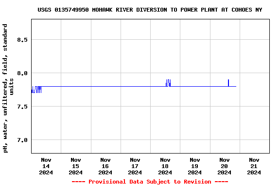 Graph of  pH, water, unfiltered, field, standard units