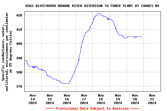 Graph of  Specific conductance, water, unfiltered, microsiemens per centimeter at 25 degrees Celsius