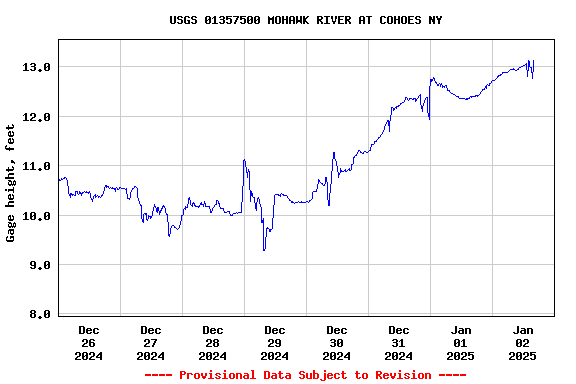 Graph of  Gage height, feet