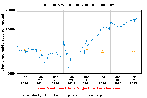 Graph of  Discharge, cubic feet per second