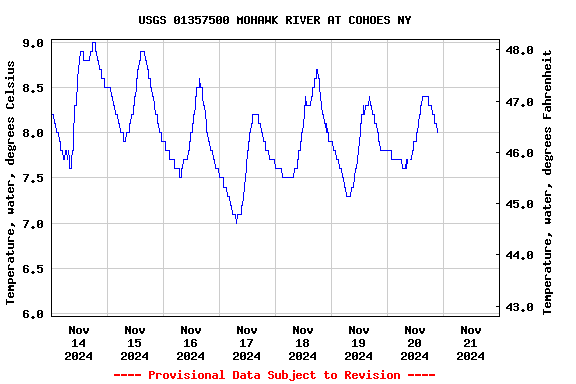 Graph of  Temperature, water, degrees Celsius