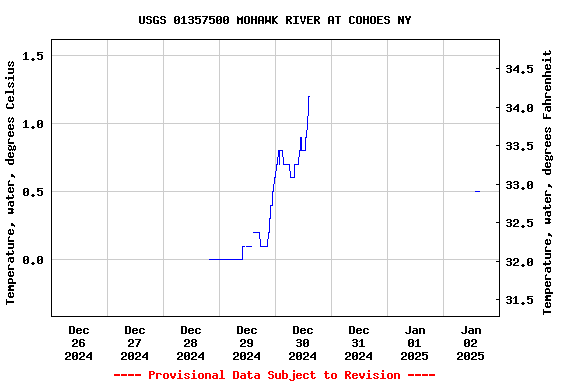 Graph of  Temperature, water, degrees Celsius