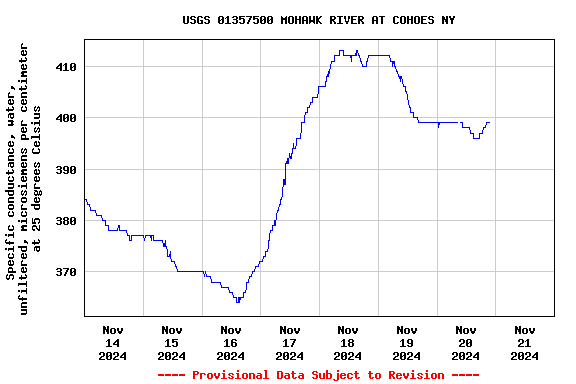 Graph of  Specific conductance, water, unfiltered, microsiemens per centimeter at 25 degrees Celsius