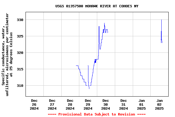 Graph of  Specific conductance, water, unfiltered, microsiemens per centimeter at 25 degrees Celsius