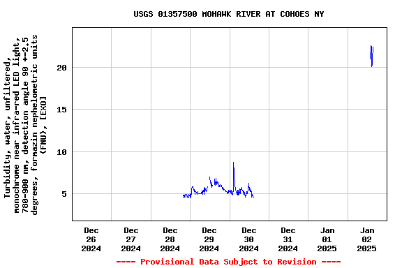 Graph of  Turbidity, water, unfiltered, monochrome near infra-red LED light, 780-900 nm, detection angle 90 +-2.5 degrees, formazin nephelometric units (FNU), [EXO]