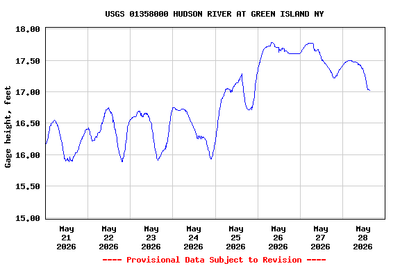 Graph of  Gage height, feet