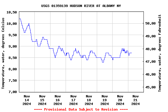 Graph of  Temperature, water, degrees Celsius