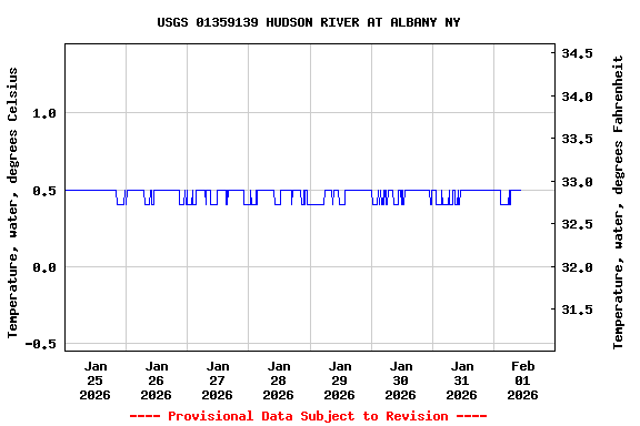 Graph of  Temperature, water, degrees Celsius