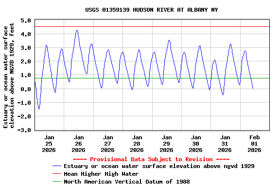 Graph of  Estuary or ocean water surface elevation above NGVD 1929, feet
