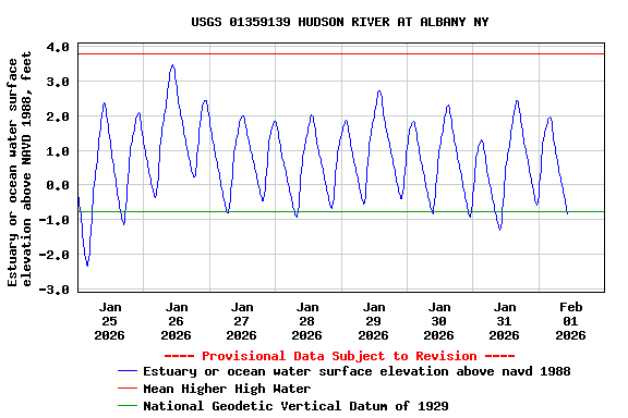 Graph of  Estuary or ocean water surface elevation above NAVD 1988, feet