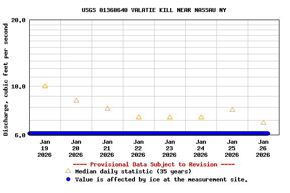 Graph of  Discharge, cubic feet per second