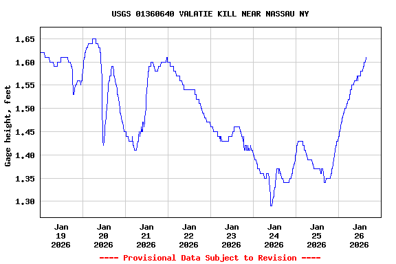 Graph of  Gage height, feet