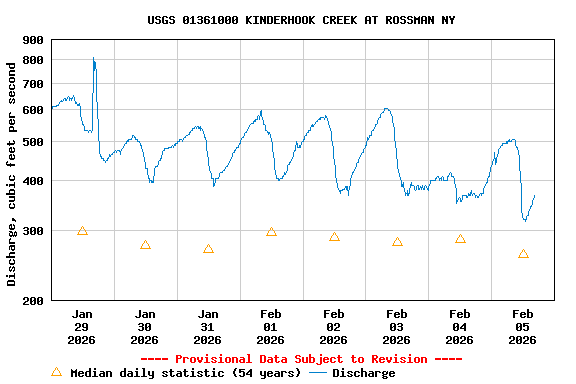 Graph of  Discharge, cubic feet per second