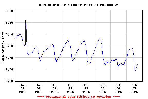Graph of  Gage height, feet