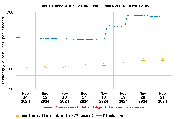 Graph of  Discharge, cubic feet per second