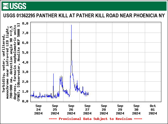 Graph of  Turbidity, water, unfiltered, monochrome near infra-red LED light, 780-900 nm, detection angle 90 +-2.5 degrees, formazin nephelometric units (FNU), [Observator, Analite NEP 5000 S]