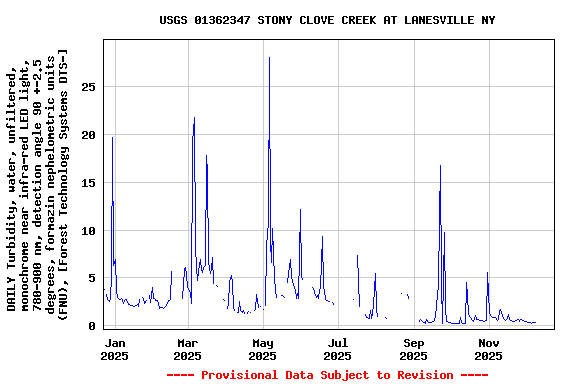 Graph of DAILY Turbidity, water, unfiltered, monochrome near infra-red LED light, 780-900 nm, detection angle 90 +-2.5 degrees, formazin nephelometric units (FNU), [Forest Technology Systems DTS-]