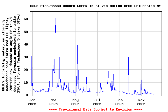 Graph of DAILY Turbidity, water, unfiltered, monochrome near infra-red LED light, 780-900 nm, detection angle 90 +-2.5 degrees, formazin nephelometric units (FNU), [Forest Technology Systems DTS-]