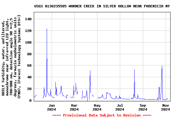 Graph of DAILY Turbidity, water, unfiltered, monochrome near infra-red LED light, 780-900 nm, detection angle 90 +-2.5 degrees, formazin nephelometric units (FNU), [Forest Technology Systems DTS-]